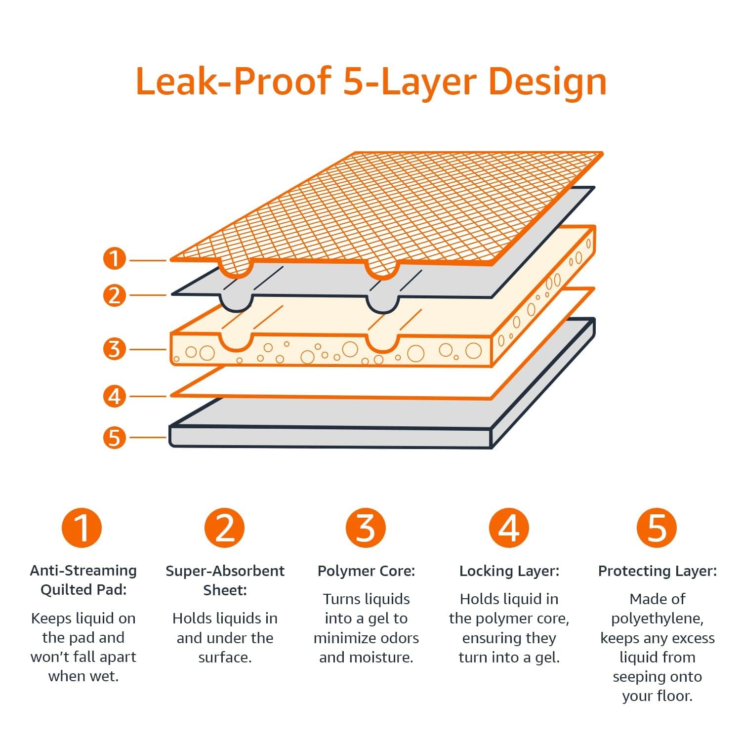 Leak-Proof Dog & Puppy Potty Training Pee Pads, 5-Layer Quick-Dry Super Absorbent Pads, 22 x 22 Inch, 50 Count